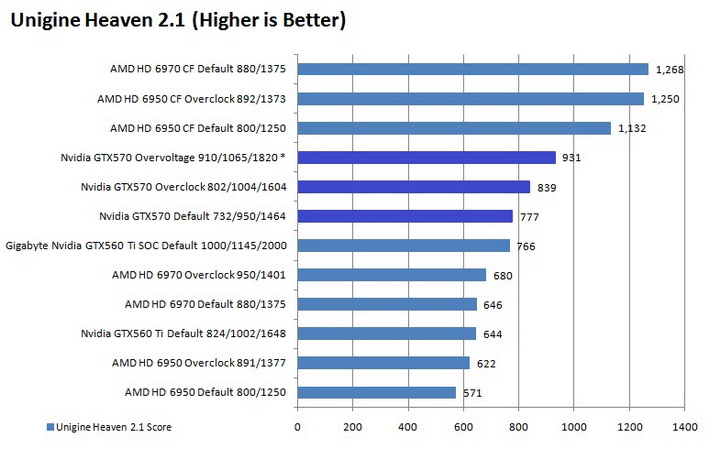 unigine graph Galaxy Nvidia GeForce GTX 570 Review