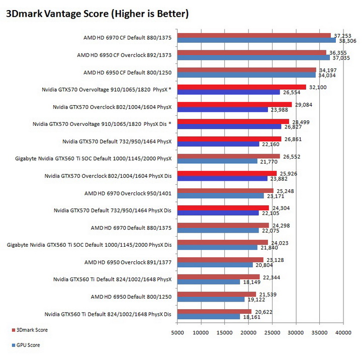 vantage-graph vantage graph Galaxy Nvidia GeForce GTX 570 Review