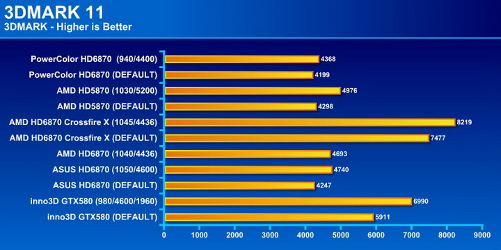3d11 PowerColor Radeon HD6870 PCS+ 1GB DDR5 Review