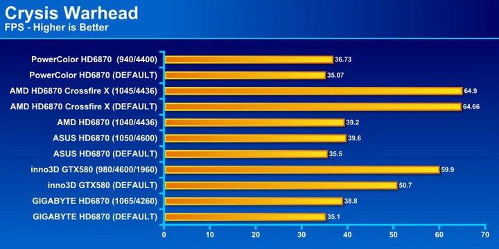 crysis2 crysis2 PowerColor Radeon HD6870 PCS+ 1GB DDR5 Review