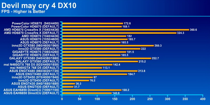 devil4 devil4 PowerColor Radeon HD6870 PCS+ 1GB DDR5 Review