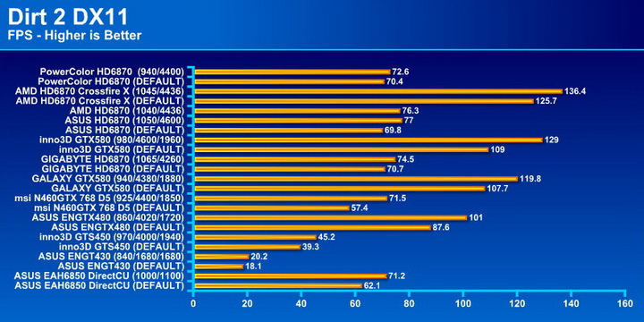 dirt2 dirt2 PowerColor Radeon HD6870 PCS+ 1GB DDR5 Review
