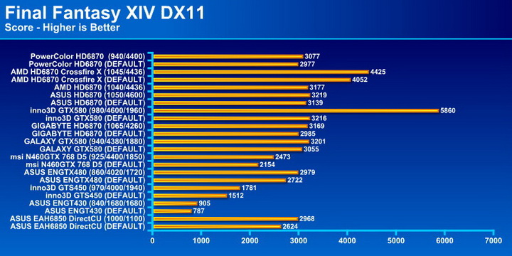 final final PowerColor Radeon HD6870 PCS+ 1GB DDR5 Review