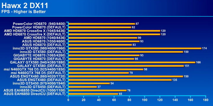 hawx2 hawx2 PowerColor Radeon HD6870 PCS+ 1GB DDR5 Review