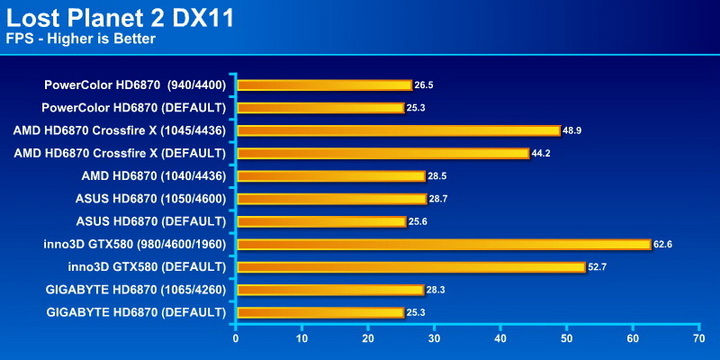 lostplanet2 PowerColor Radeon HD6870 PCS+ 1GB DDR5 Review