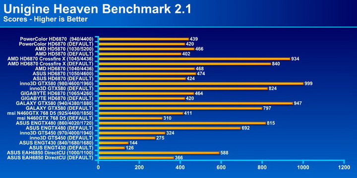 unigine21 unigine21 PowerColor Radeon HD6870 PCS+ 1GB DDR5 Review