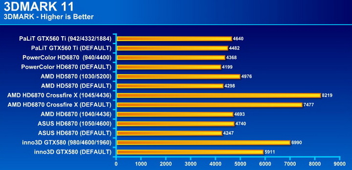 11 PaLiT GeForce GTX 560 Ti Sonic 1024MB GDDR5