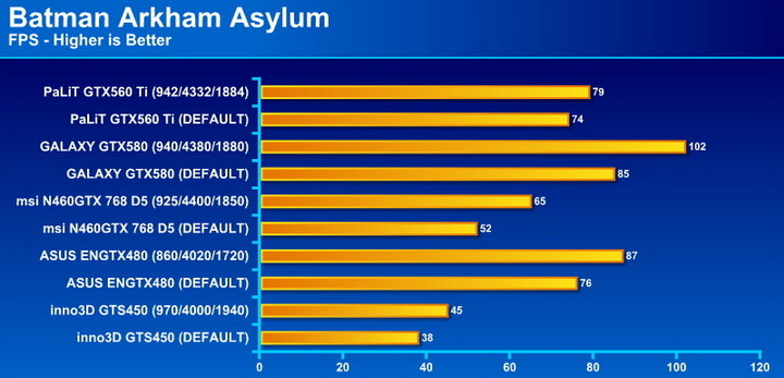 batman PaLiT GeForce GTX 560 Ti Sonic 1024MB GDDR5