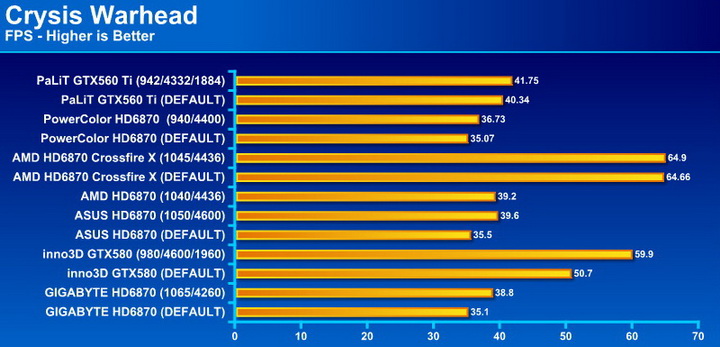 crysis2 PaLiT GeForce GTX 560 Ti Sonic 1024MB GDDR5