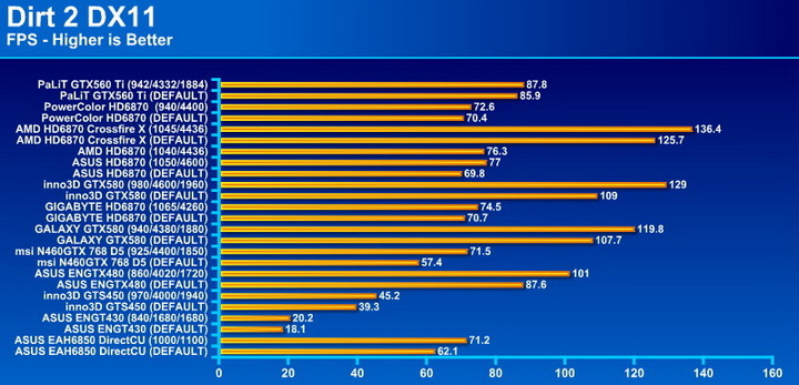 dirt2 PaLiT GeForce GTX 560 Ti Sonic 1024MB GDDR5