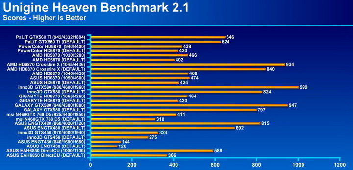 unigine 21 PaLiT GeForce GTX 560 Ti Sonic 1024MB GDDR5