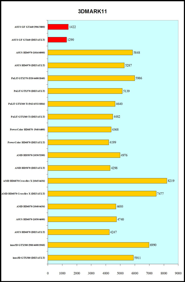 11 11 ASUS Geforce GT440 1GB GDDR5 Review