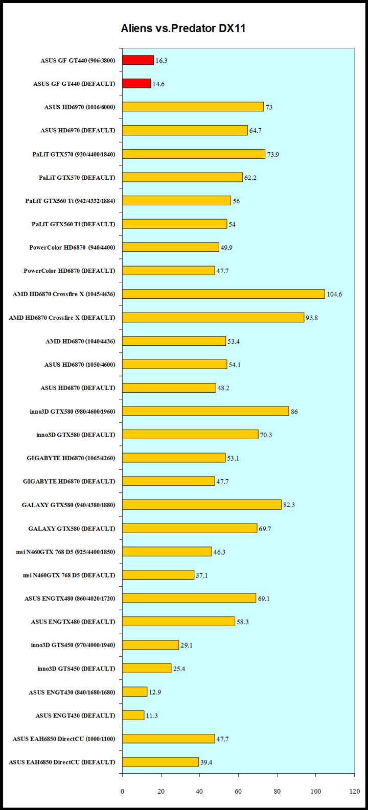 avp avp ASUS Geforce GT440 1GB GDDR5 Review