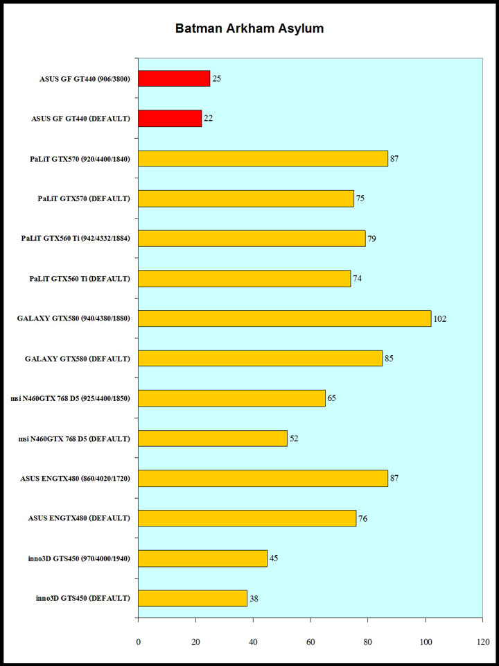 batman ASUS Geforce GT440 1GB GDDR5 Review