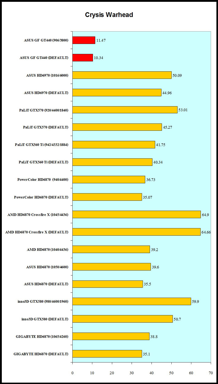 crysis2 crysis2 ASUS Geforce GT440 1GB GDDR5 Review