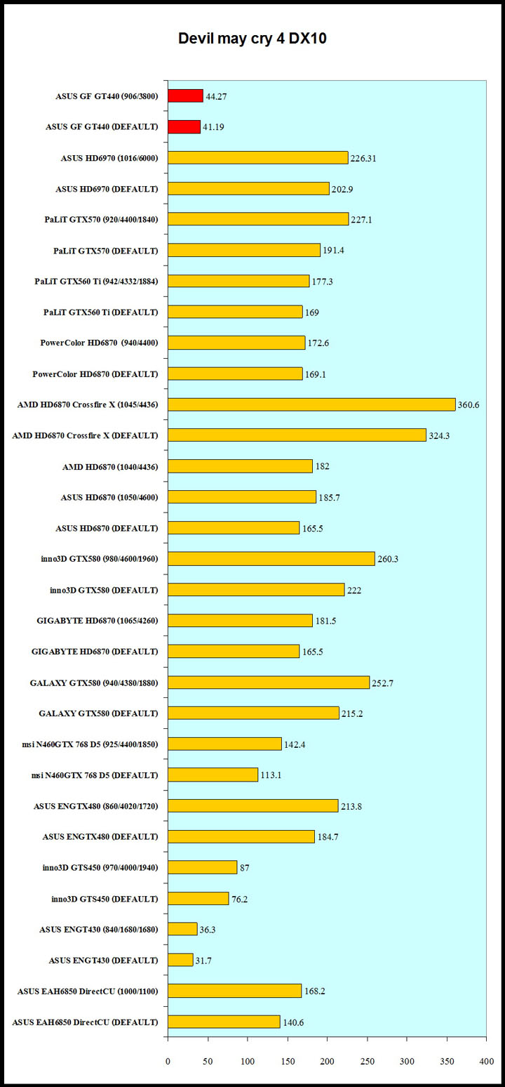 devil-may devil may ASUS Geforce GT440 1GB GDDR5 Review