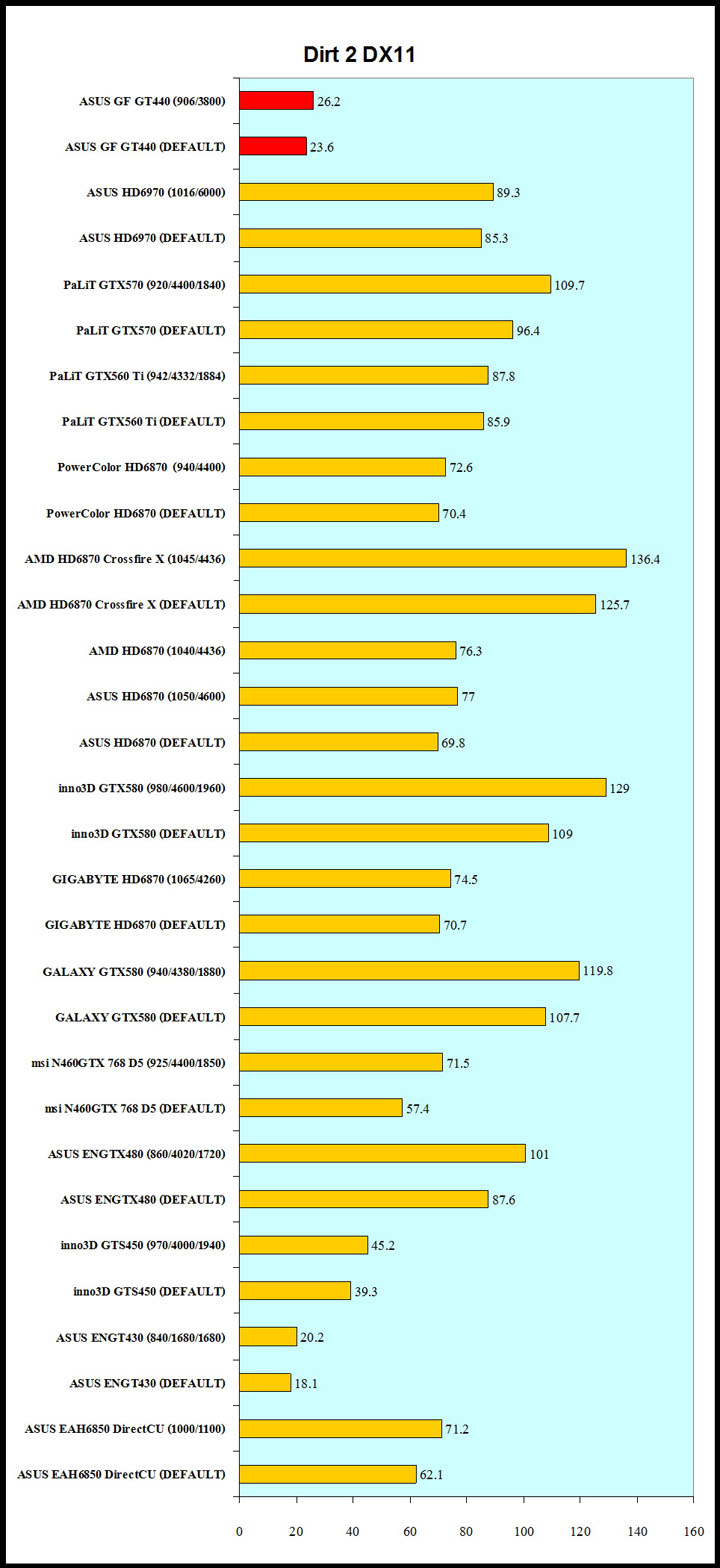 dirt2 dirt2 ASUS Geforce GT440 1GB GDDR5 Review