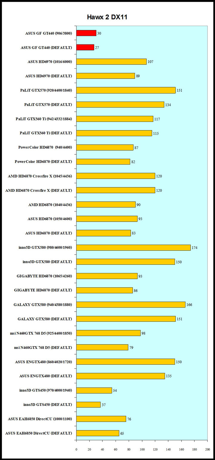 hawx2 hawx2 ASUS Geforce GT440 1GB GDDR5 Review