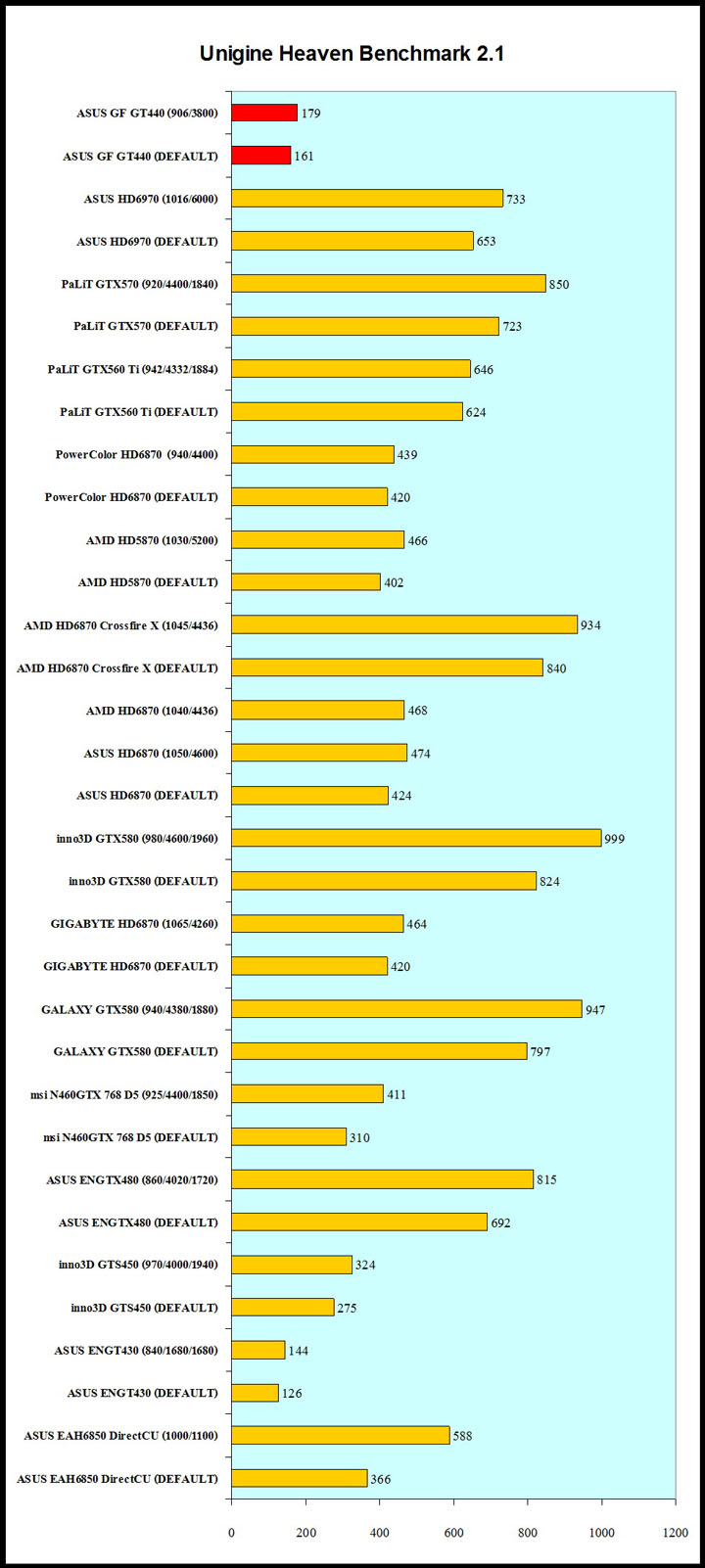 unigine-21 unigine 21 ASUS Geforce GT440 1GB GDDR5 Review
