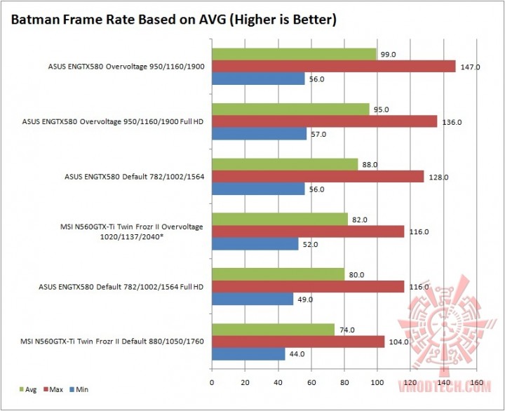 batman 720x586 ASUS GTX580 Voltage Tweak