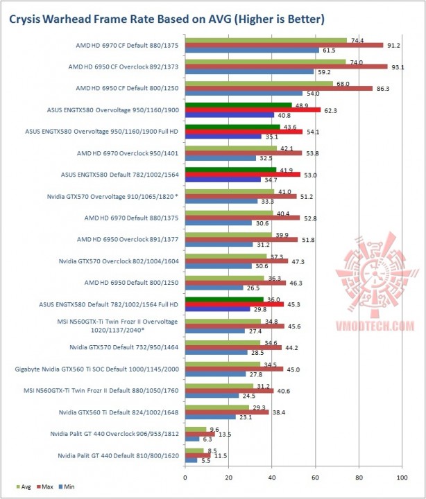 crysis 614x720 ASUS GTX580 Voltage Tweak