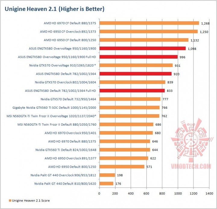 heaven 21 720x692 ASUS GTX580 Voltage Tweak