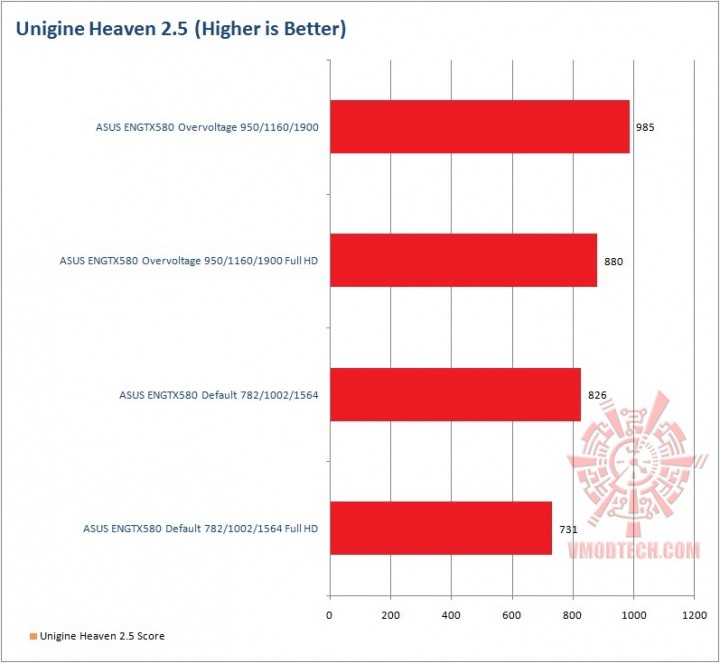 heaven 25 720x663 ASUS GTX580 Voltage Tweak