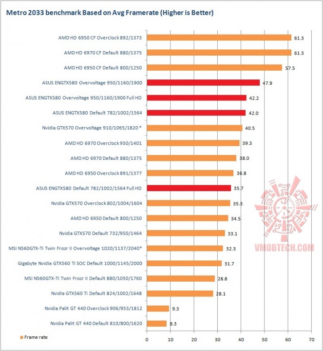 metro 663x720 ASUS GTX580 Voltage Tweak