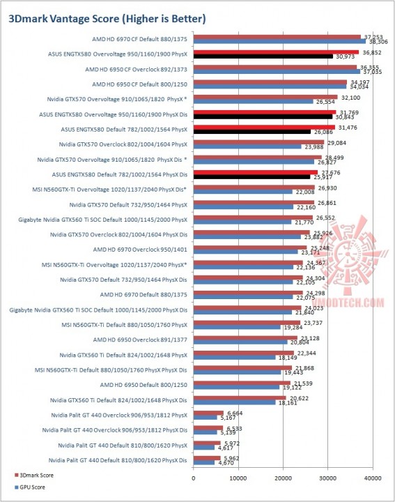 vantage 567x720 ASUS GTX580 Voltage Tweak