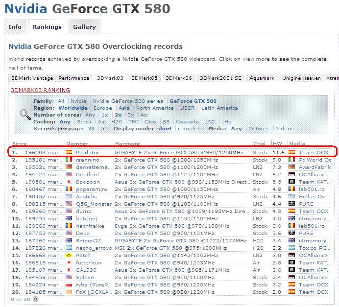 image001 GIGABYTE GTX 580 WINDFORCE™ 3X Refreshes Overclocking Records