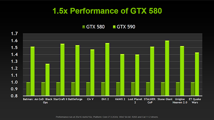 d5 NVIDIA GeForce GTX 590 3GB GDDR5 Debut Review