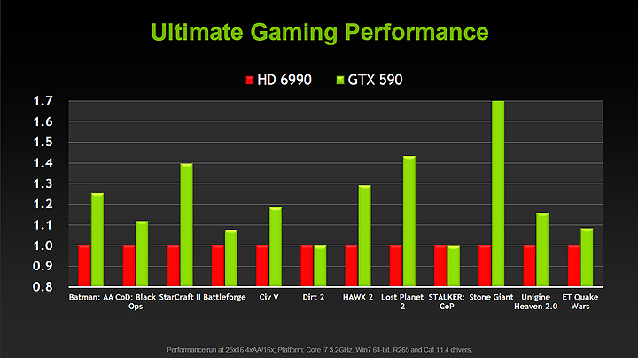 d6 NVIDIA GeForce GTX 590 3GB GDDR5 Debut Review