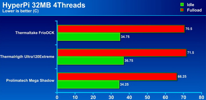 hyper pi32 Thermaltake Frio OCK : Heatpipe Roundup PartsII Review