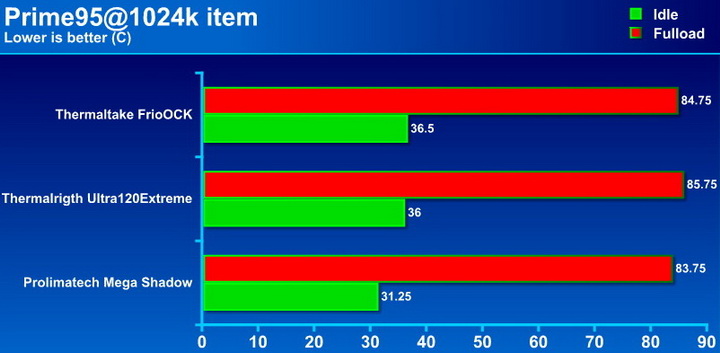 prime95 Thermaltake Frio OCK : Heatpipe Roundup PartsII Review