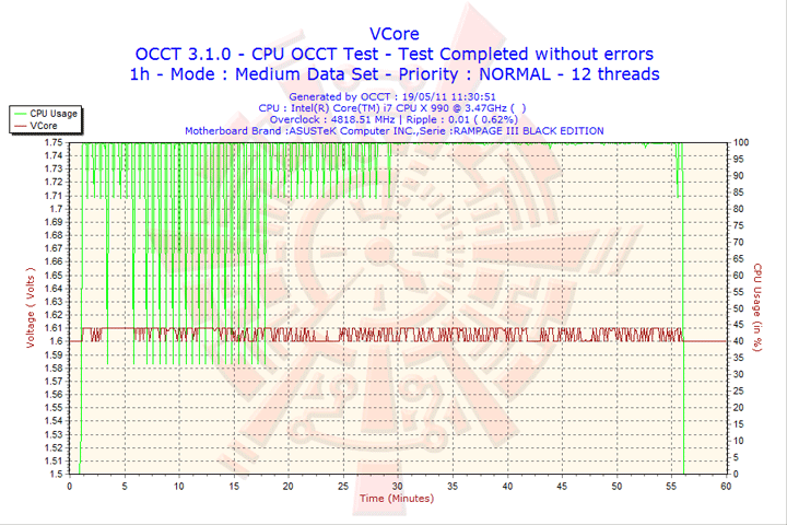 2011 05 19 11h30 vcore Intel Core i7 990X Extreme Edition & ASUS Rampage III Black Edition Review