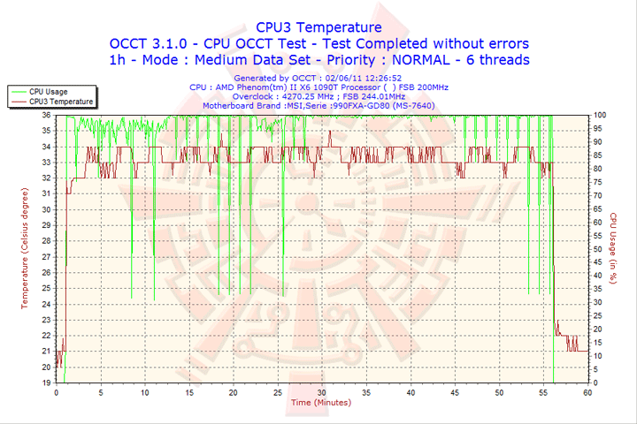 2011 06 02 12h26 cpu3 msi 990FXA GD80 AMD 990FX Motherboard Overclock Results
