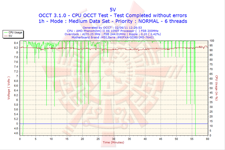 2011 06 02 12h26 volt5 msi 990FXA GD80 AMD 990FX Motherboard Overclock Results