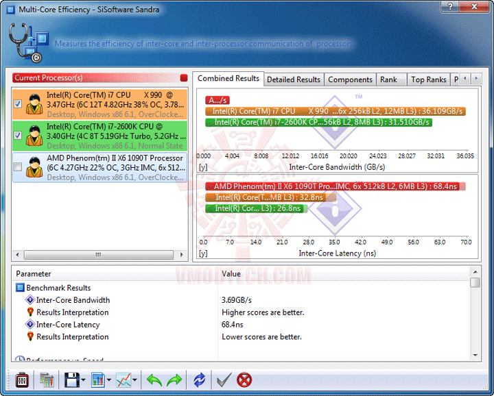 s3 msi 990FXA GD80 AMD 990FX Motherboard Overclock Results