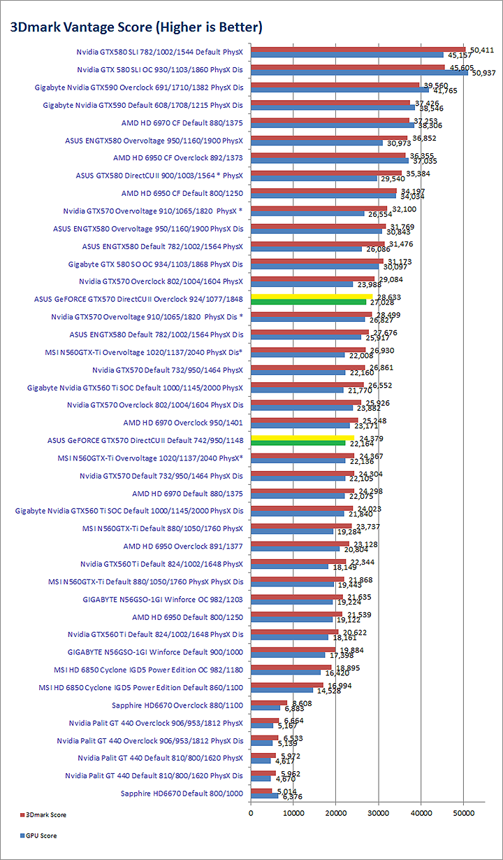 vantage ASUS GeFORCE GTX570 DirectCUII