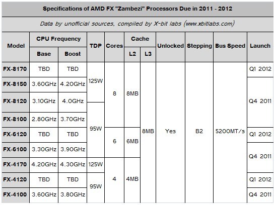 40a AMD FX Series ชุดแรก เลื่อนไปเปิดตัวในเดือนตุลาคม