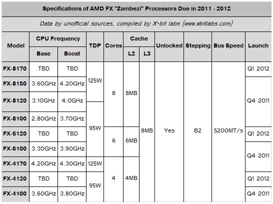 40a AMD FX Series ชุดแรก เลื่อนไปเปิดตัวในเดือนตุลาคม