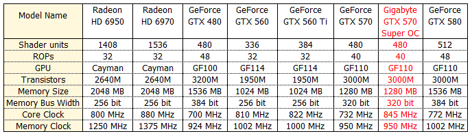 spec table Gigabyte GTX570 Super O/C 1280MB GDDR5 : Review