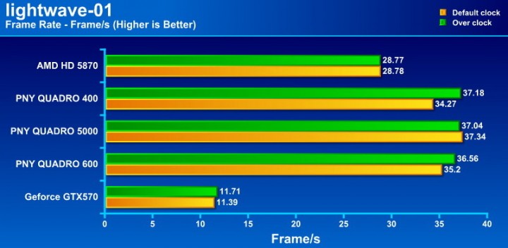 lightwave 01 720x352 PNY QUADRO 400 512MB DDR3 Review