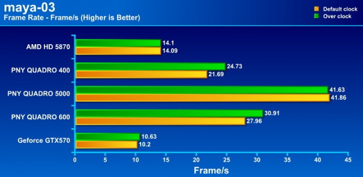 maya 03 720x352 PNY QUADRO 400 512MB DDR3 Review