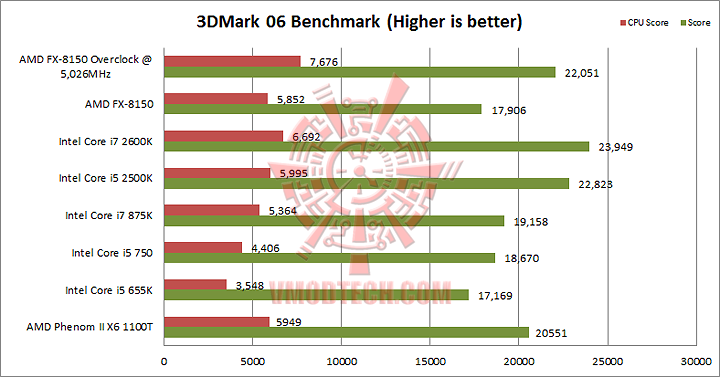 061 AMD FX 8150 Processor Performance Comparison 
