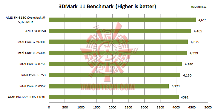 3d11 AMD FX 8150 Processor Performance Comparison 