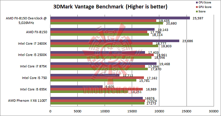 3dvantage AMD FX 8150 Processor Performance Comparison 