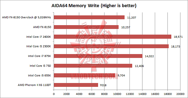 aida 1 memwrite AMD FX 8150 Processor Performance Comparison 