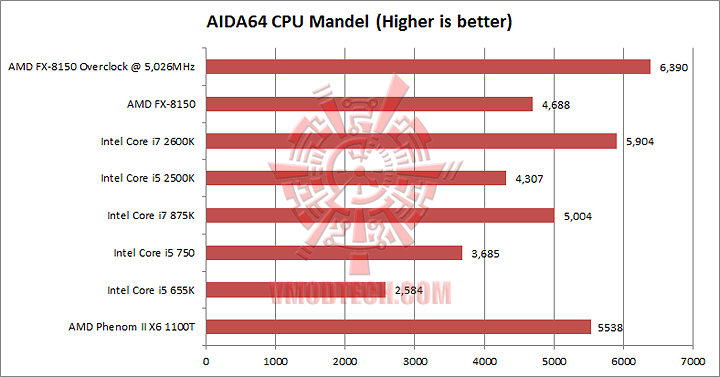 aida 10 cpu mandel AMD FX 8150 Processor Performance Comparison 