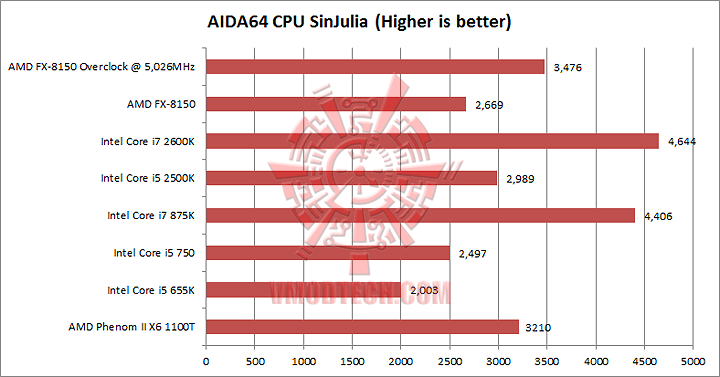 aida 11cpu sinjulia AMD FX 8150 Processor Performance Comparison 